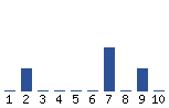 Voting Graph