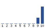 Voting Graph