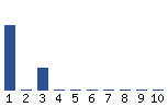 Voting Graph