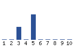 Voting Graph