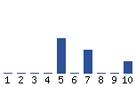 Voting Graph