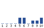 Voting Graph