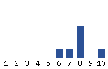 Voting Graph