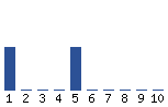 Voting Graph