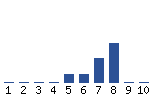 Voting Graph