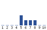 Voting Graph