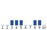 Voting Graph