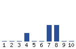 Voting Graph