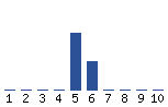 Voting Graph