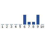 Voting Graph