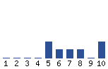 Voting Graph