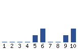 Voting Graph