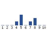 Voting Graph