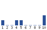 Voting Graph