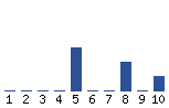 Voting Graph