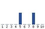 Voting Graph