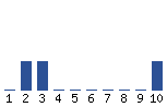 Voting Graph