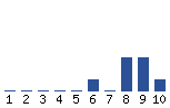 Voting Graph