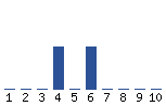 Voting Graph