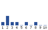 Voting Graph