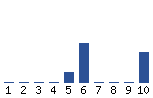 Voting Graph