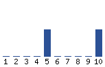 Voting Graph