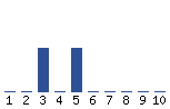 Voting Graph