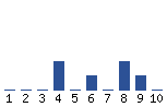 Voting Graph