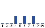 Voting Graph