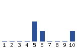 Voting Graph