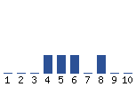 Voting Graph