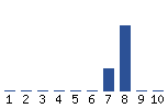 Voting Graph