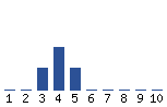 Voting Graph