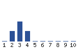 Voting Graph