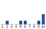 Voting Graph