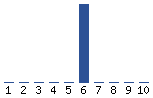 Voting Graph