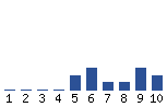 Voting Graph