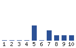 Voting Graph