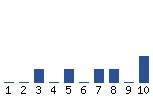 Voting Graph