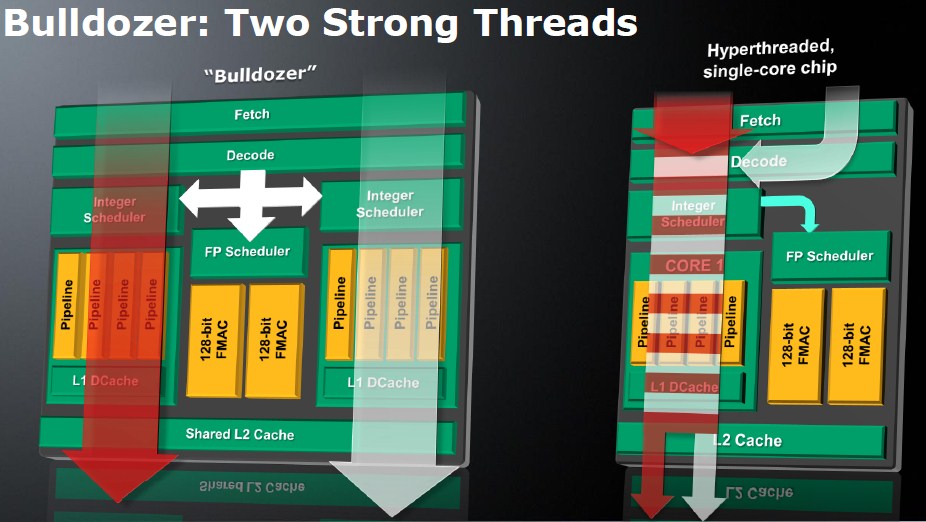 Amd с архитектурой bulldozer