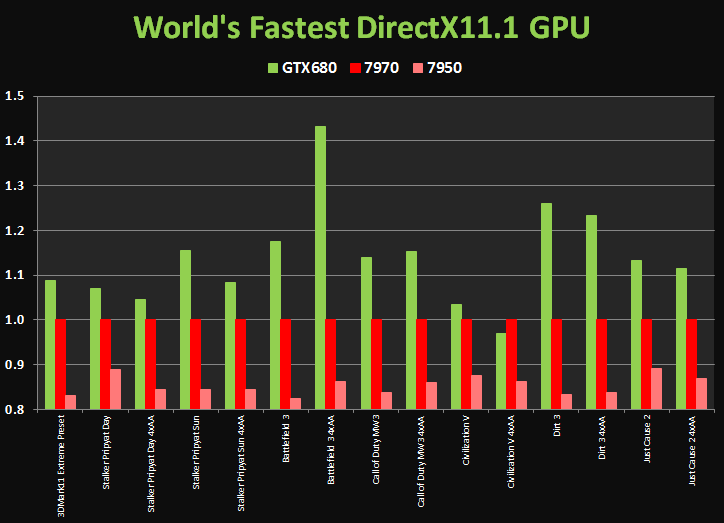 GeForce GTX 680 Up To 40% Faster Than 