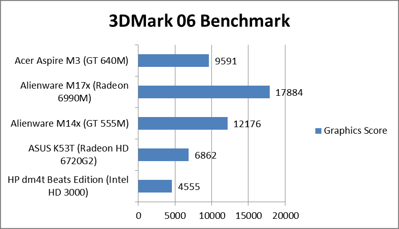 GeForce GT 640M Benchmarked | TechPowerUp