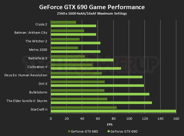 NVIDIA GeForce GTX 690 Launched 