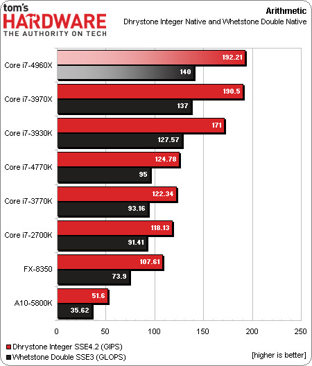 GPU Benchmarks: Dirt 3 - Choosing a Gaming CPU at 1440p: Adding in Haswell