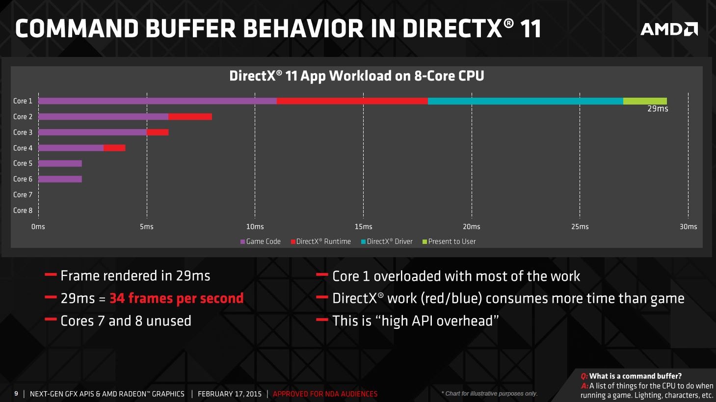 DirectX 12 won't be made available for Windows 7 users, according to AMD