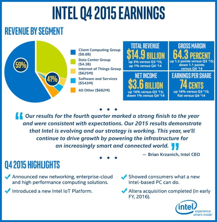 Intel Reports FullYear Revenue of 55.4 Billion, Q4 Revenue of 14.9
