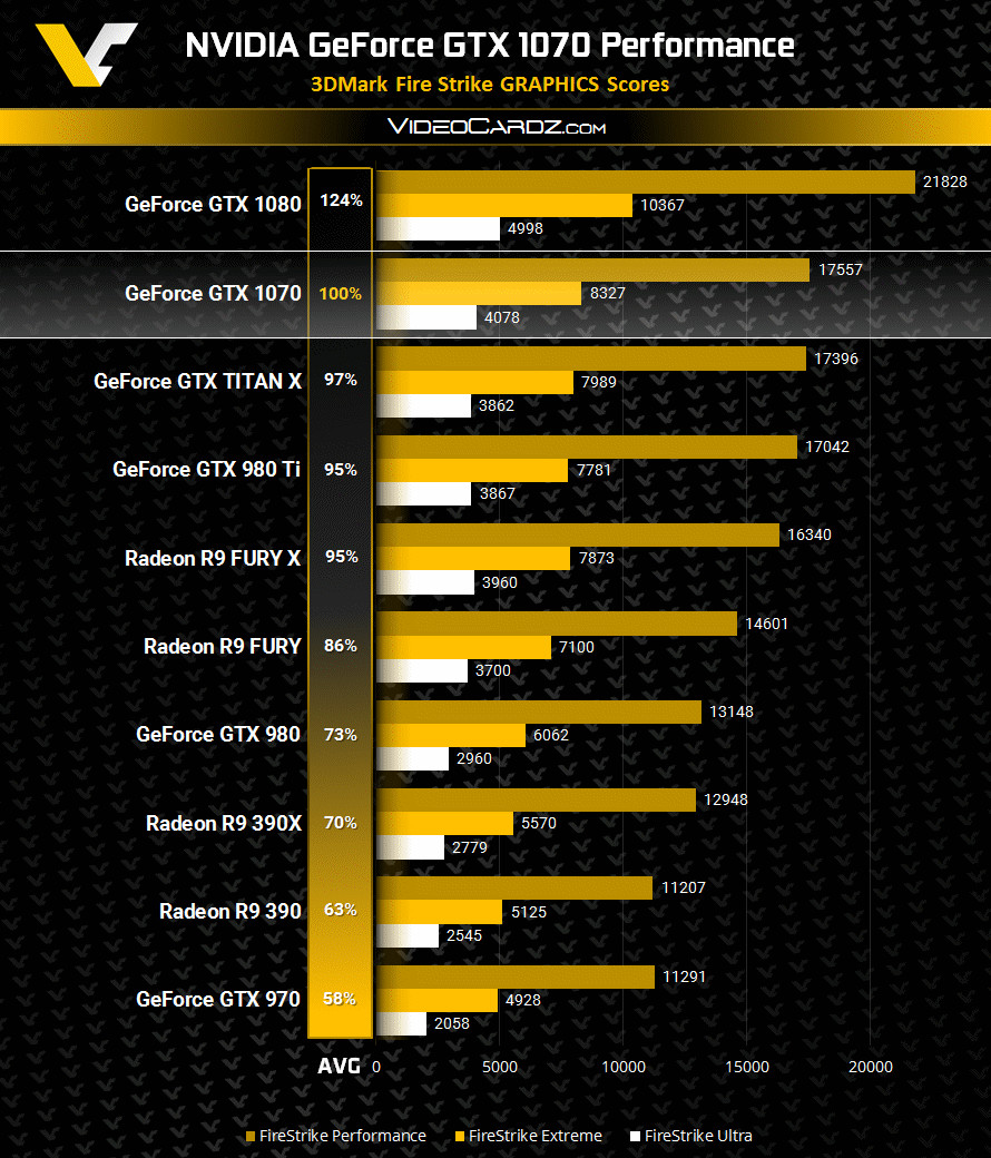 NVIDIA GeForce GTX 1070 Faster than GTX 