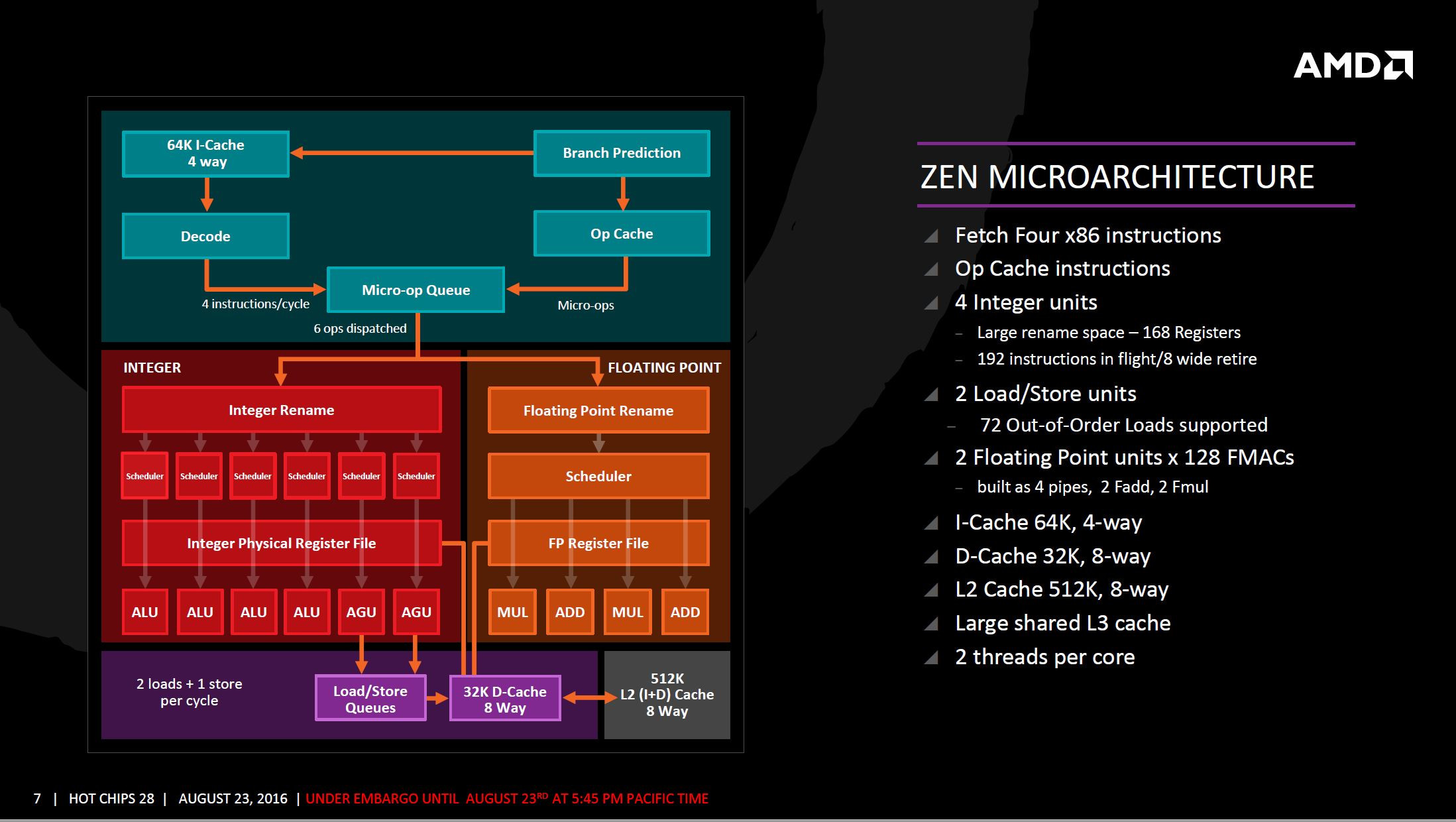 A Question About The Zen Microarchitecture
