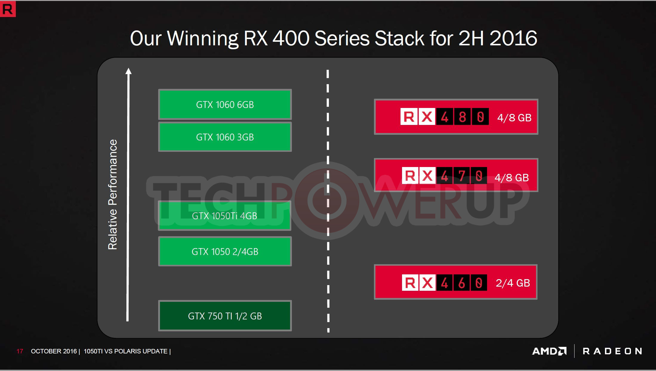 Amd Wants You To Choose Radeon Rx 470 Over The Gtx 1050 Ti For Now Techpowerup