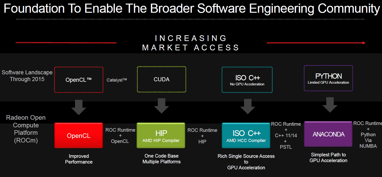 AMD Announces ROCm Initiative - High 
